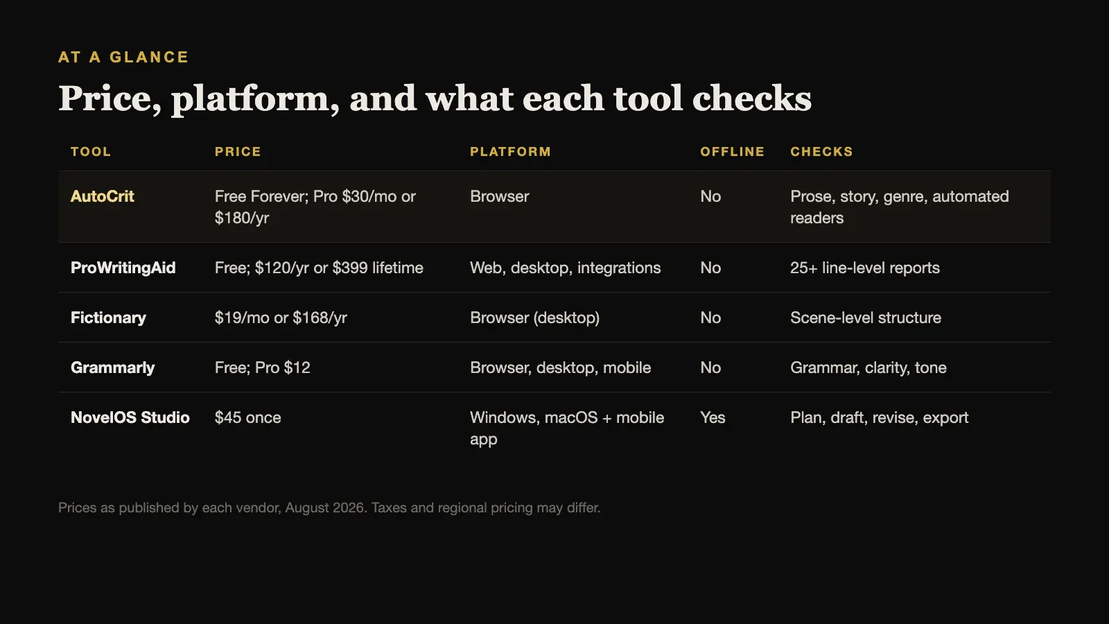 At a glance: price, platform, offline work, and focus for each AutoCrit alternative