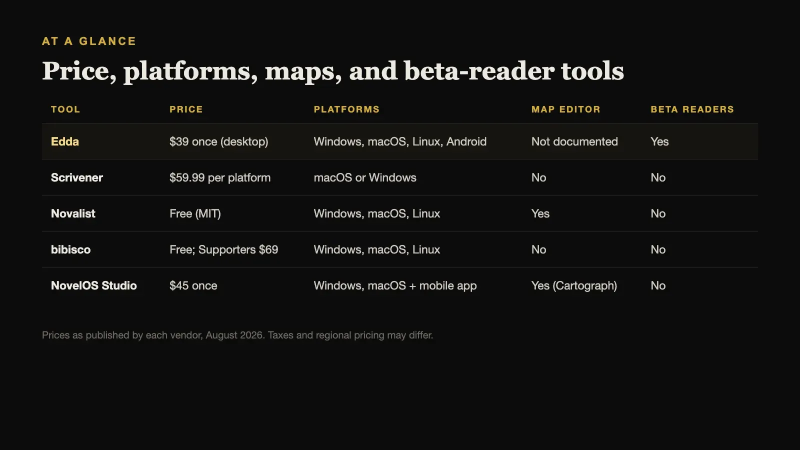 At a glance: price, platforms, maps, and beta-reader tools for each Edda alternative