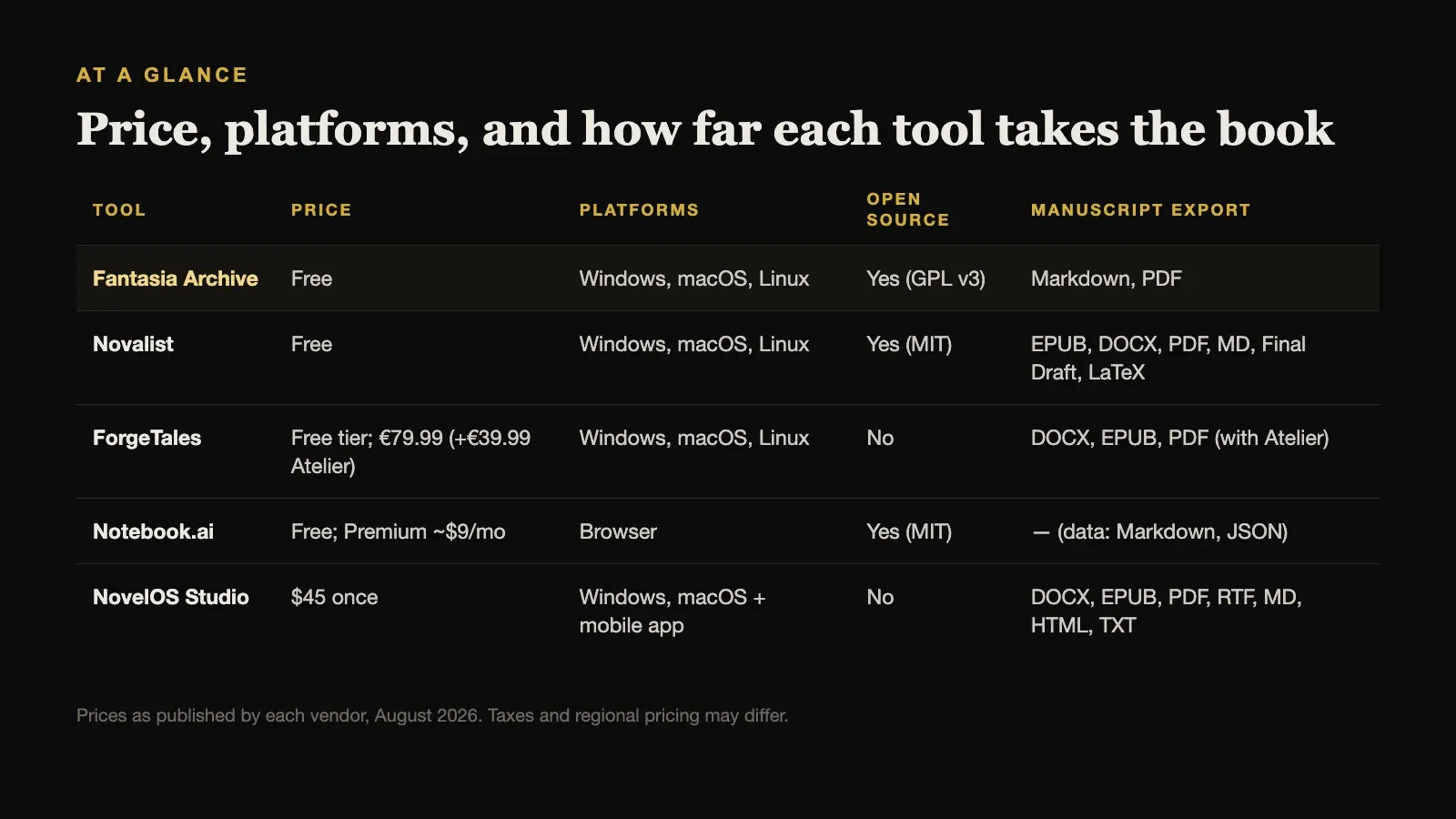 At a glance: price, platforms, open source, and manuscript export for each Fantasia Archive alternative
