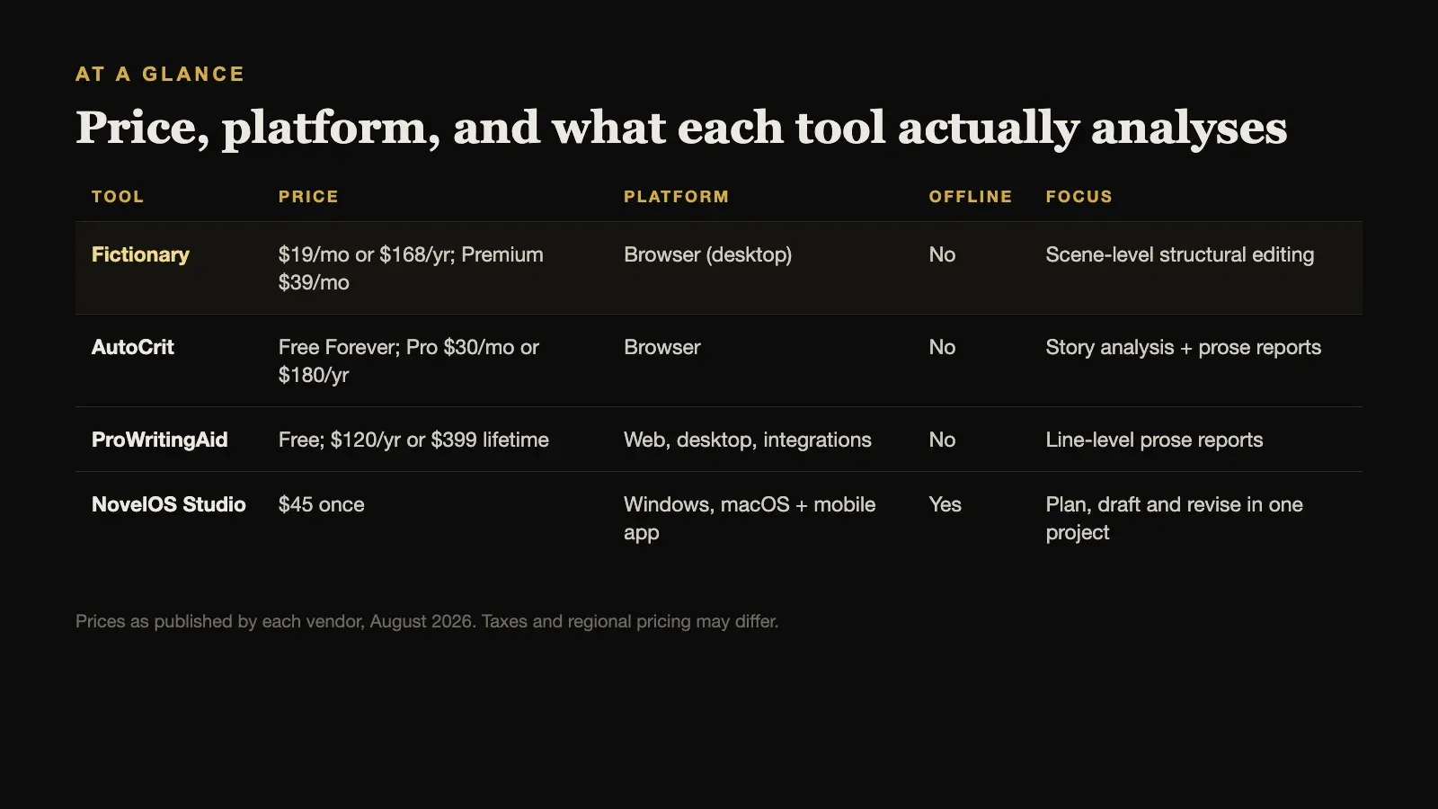 At a glance: price, platform, offline work, and focus for each Fictionary alternative