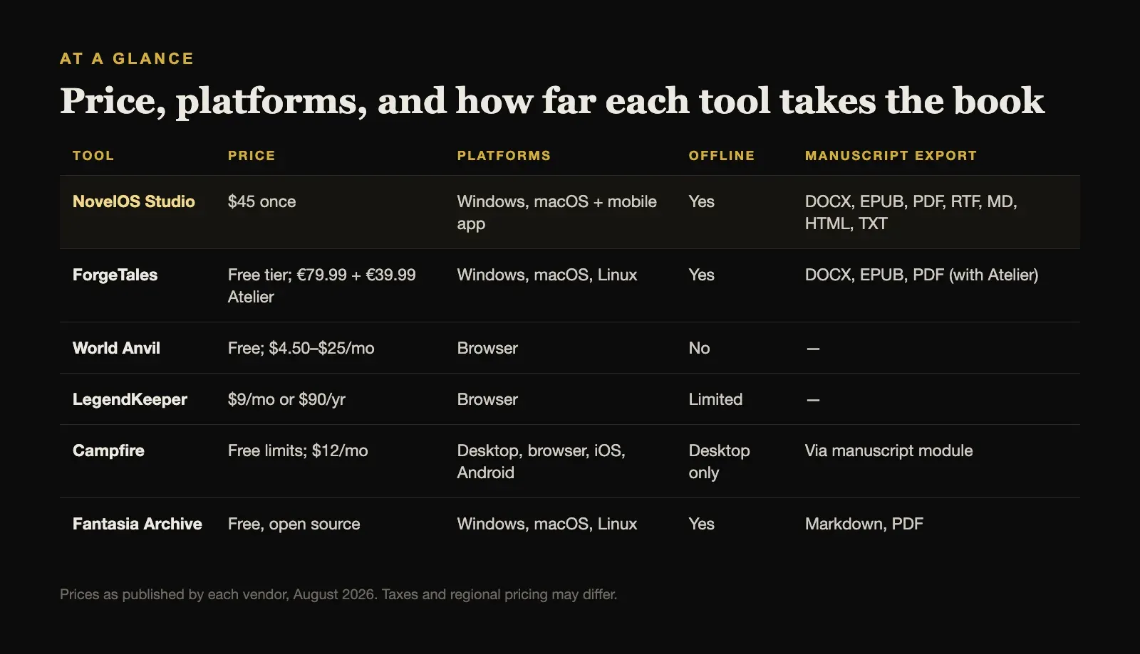 At a glance: price, platforms, offline work, and manuscript export for each ForgeTales alternative