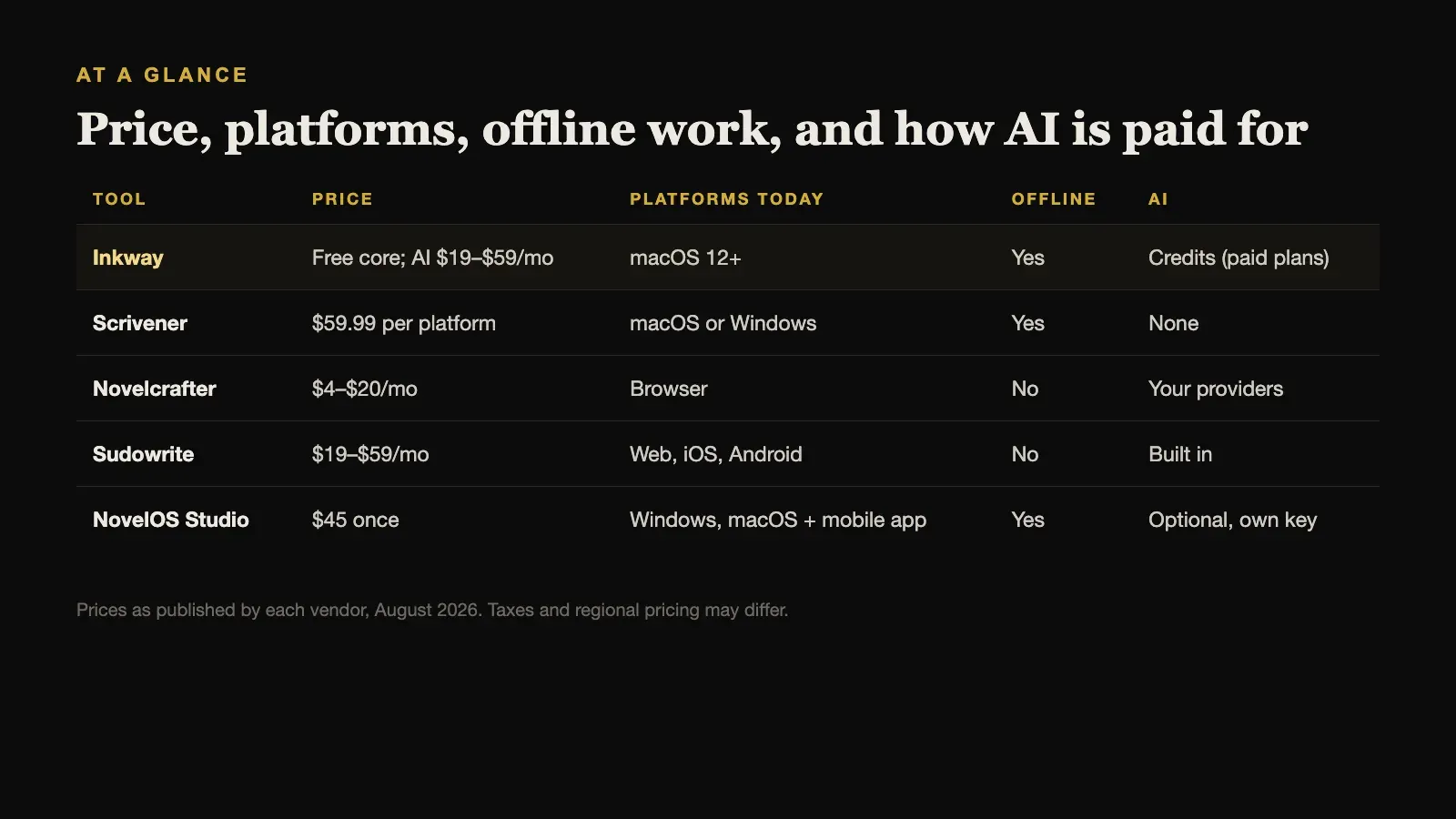 At a glance: price, platforms, offline work, and AI model for each Inkway alternative