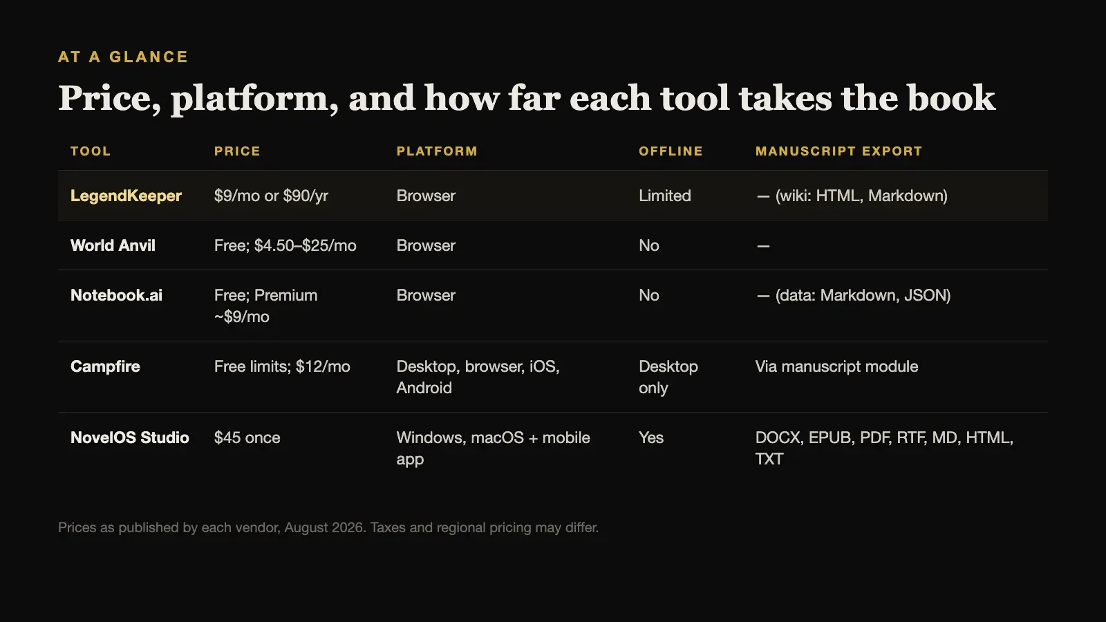 At a glance: price, platform, offline work, collaboration, and manuscript export for each LegendKeeper alternative