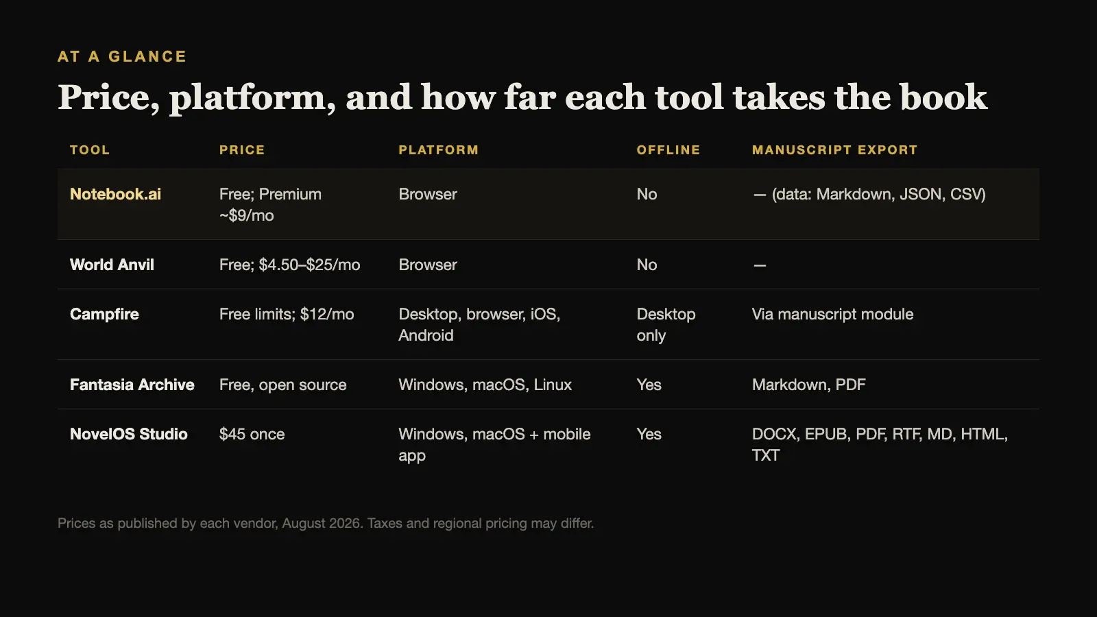 At a glance: price, platform, offline work, and manuscript export for each Notebook.ai alternative