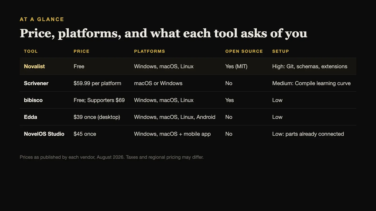 At a glance: price, platforms, open source, and setup for each Novalist alternative