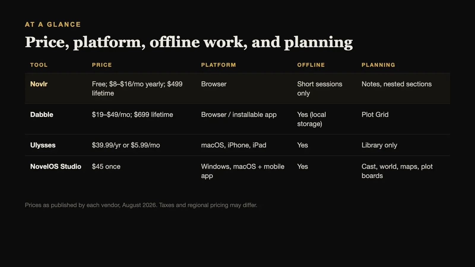 At a glance: price, platform, offline work, and planning tools for each Novlr alternative