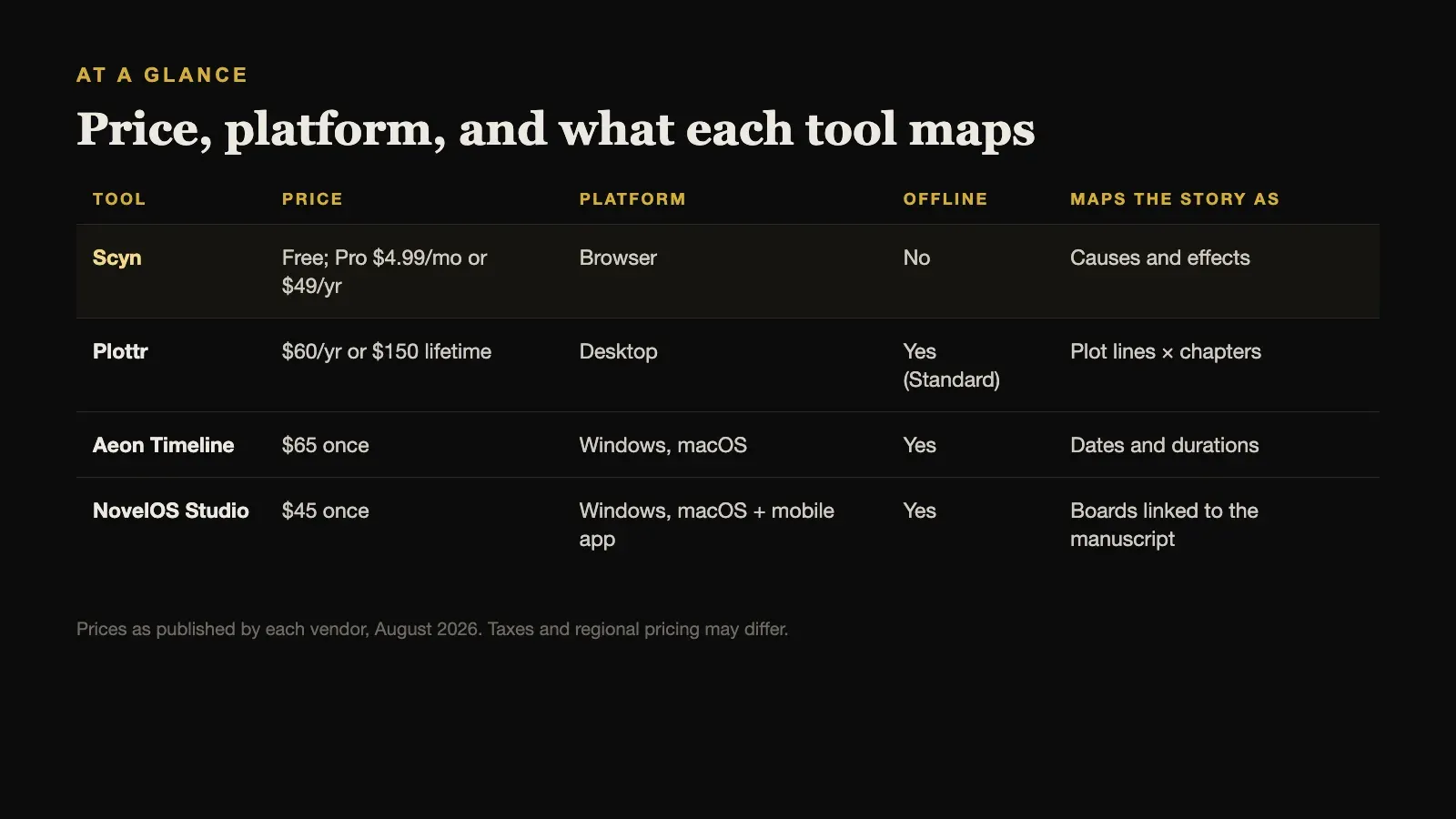 At a glance: price, platform, offline work, and what each Scyn alternative maps