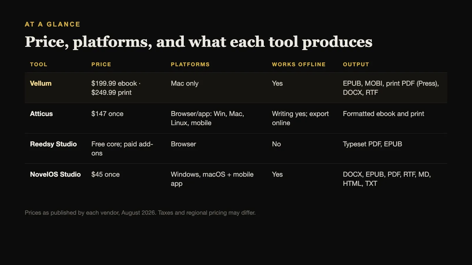 At a glance: price, platforms, offline work, and output formats for each Vellum alternative
