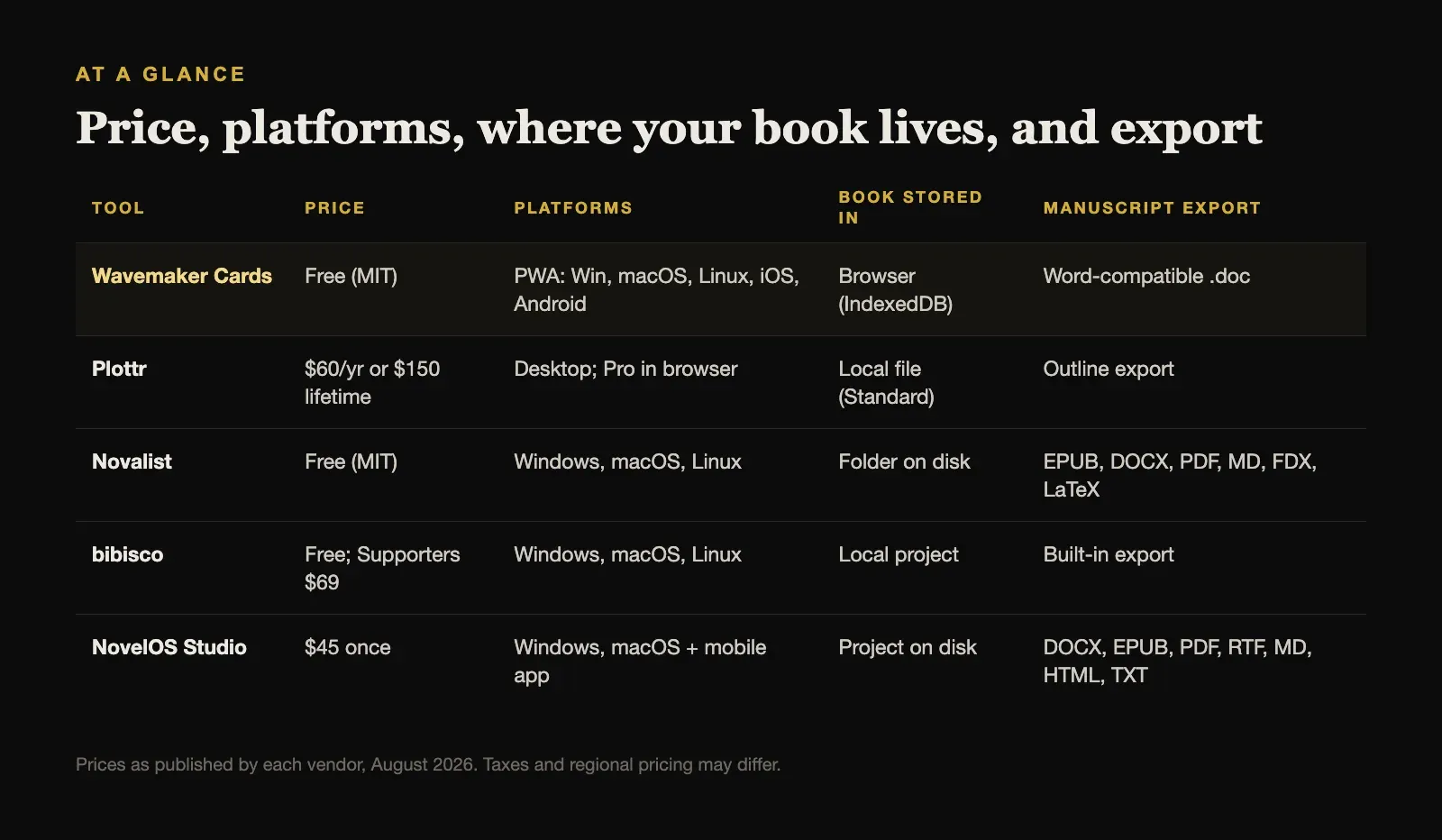 At a glance: price, platforms, where data lives, and manuscript export for each Wavemaker Cards alternative