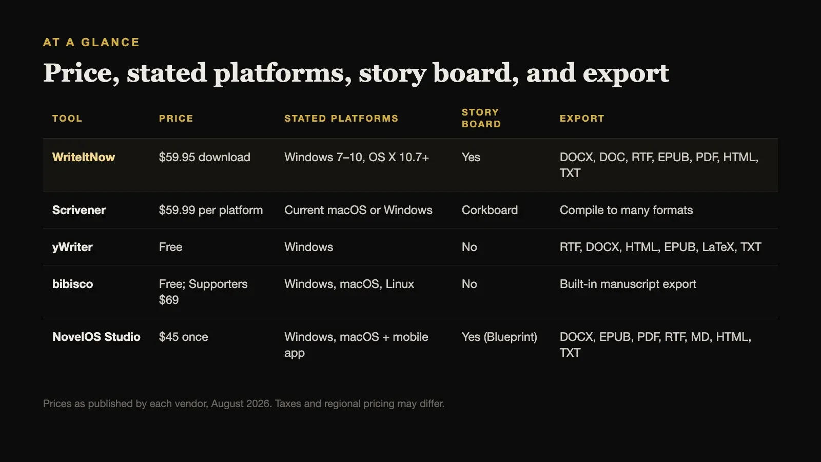 At a glance: price, current platforms, story board, and export for each WriteItNow alternative