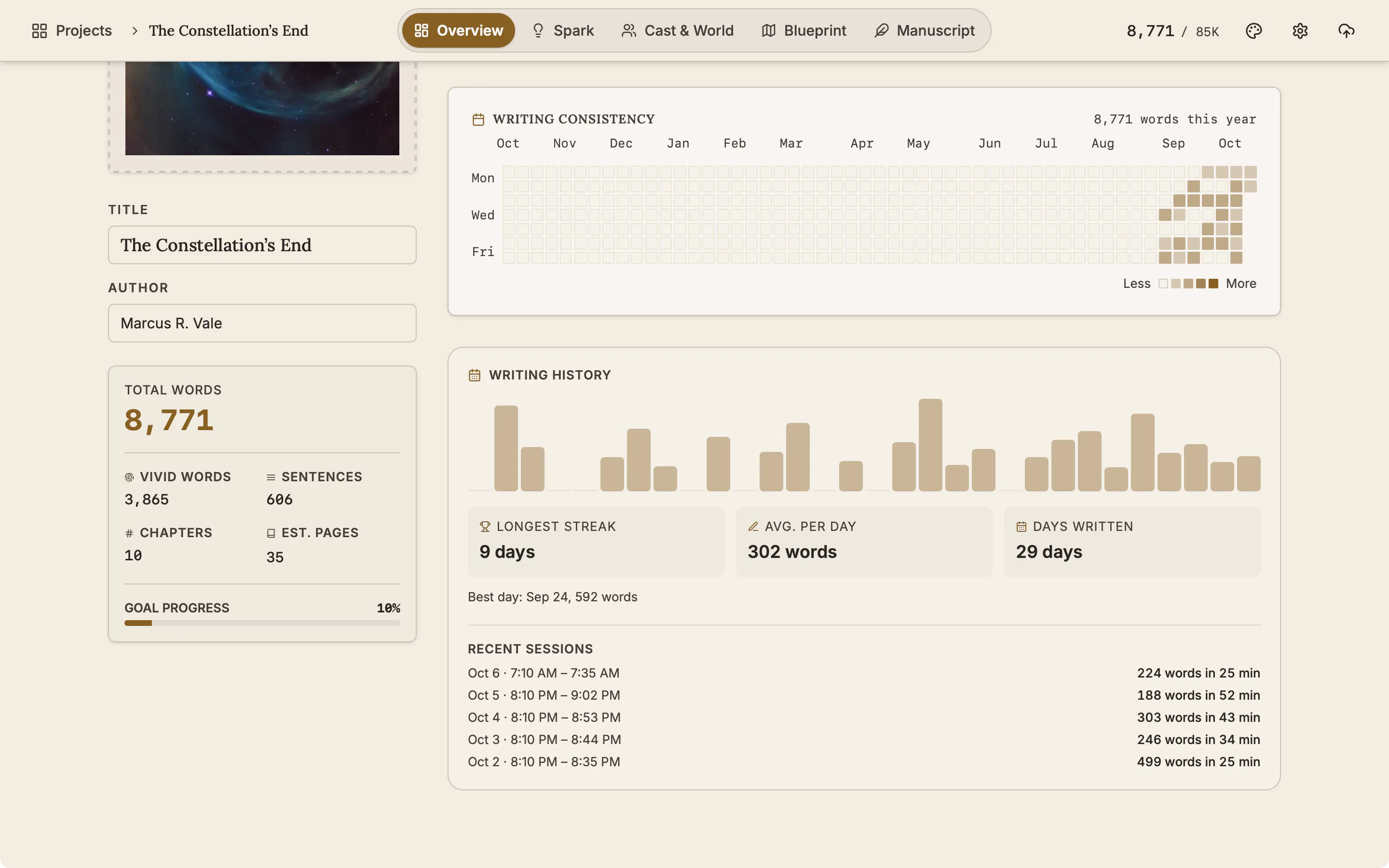 The Progress & Goals tab scrolled to the heatmap, the writing history chart, longest streak, average per day and recent sessions.